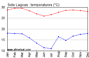 Sete Lagoas, Minas Gerais Brazil Annual Temperature Graph